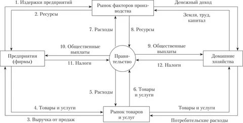 Рынок продуктов рынок ресурсов