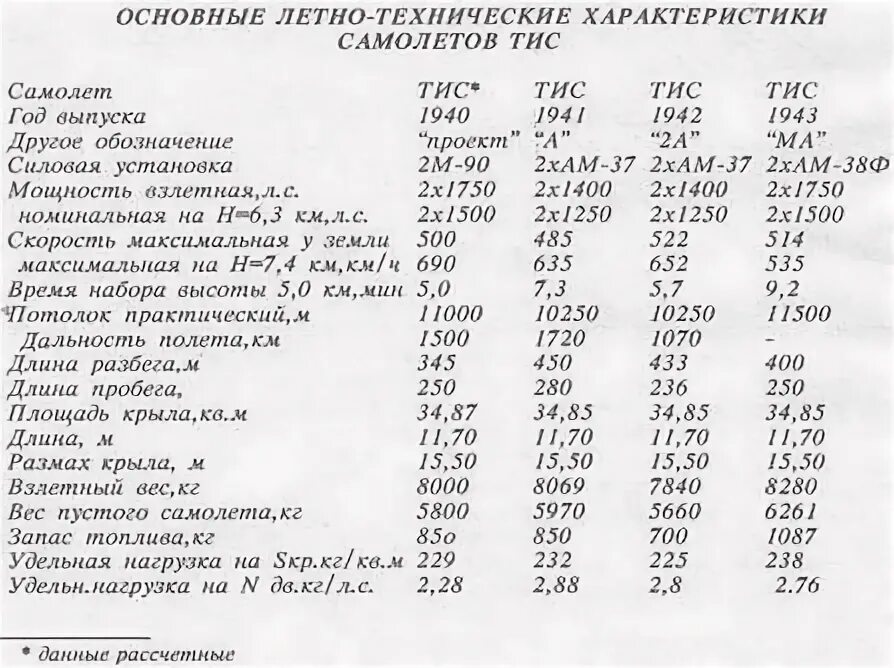 Самолеты и их характеристики. Характеристики самолета. Су-25 технические характеристики. Ил-10 штурмовик характеристики. Лмс 901 байкал характеристики.