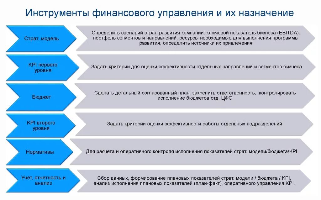 Инструментарий финансового управления. Инструменты внутреннего финансового контроля. Инструменты управления финансами. Инструменты работы управленца. Финансово контрольное управление