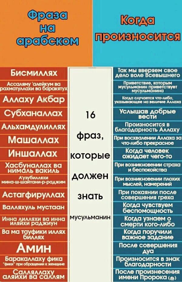 Сколько раз произносить. Фразы который должен знать мусульманин. основные мусульманские фразы. фразы которые должен знать мусульманин. важные фразы для мусульман.