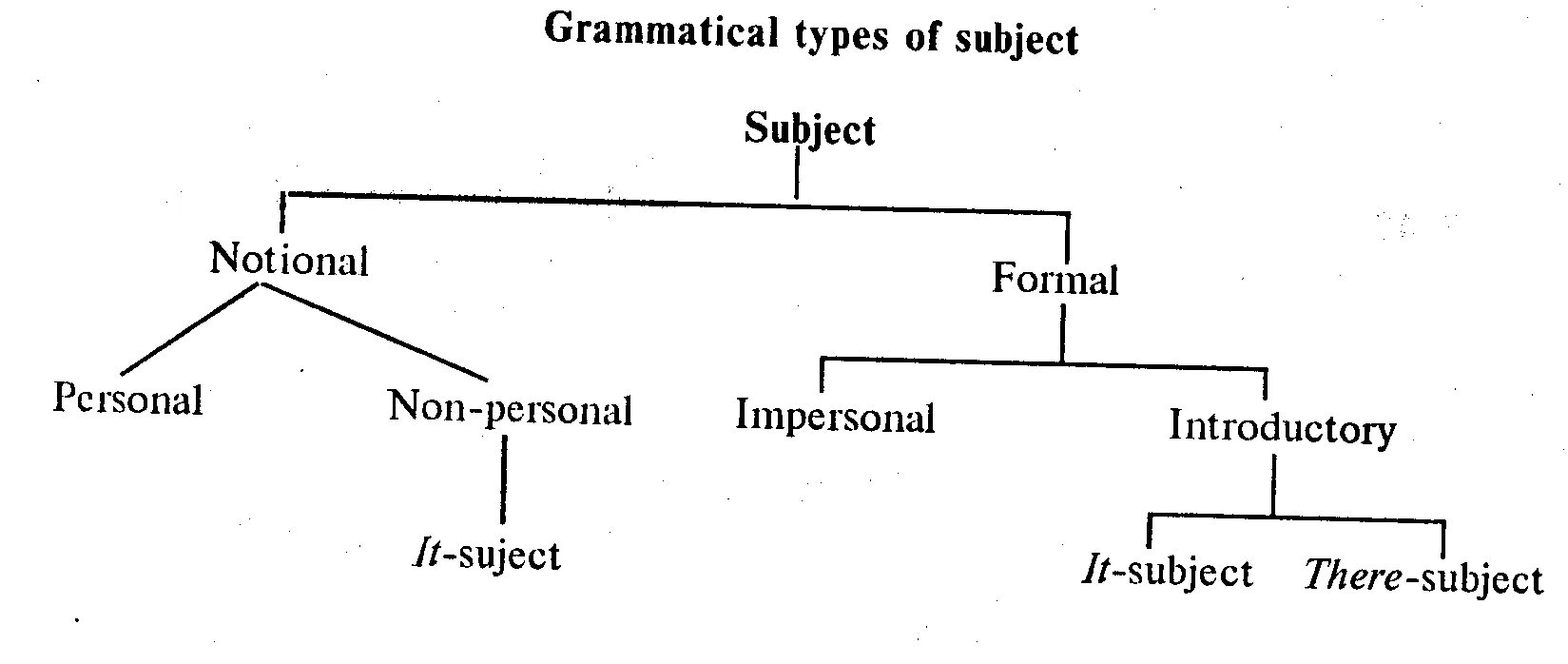 Types of subject. Structural Types of subject. Classification of subject. Types of subject in English.