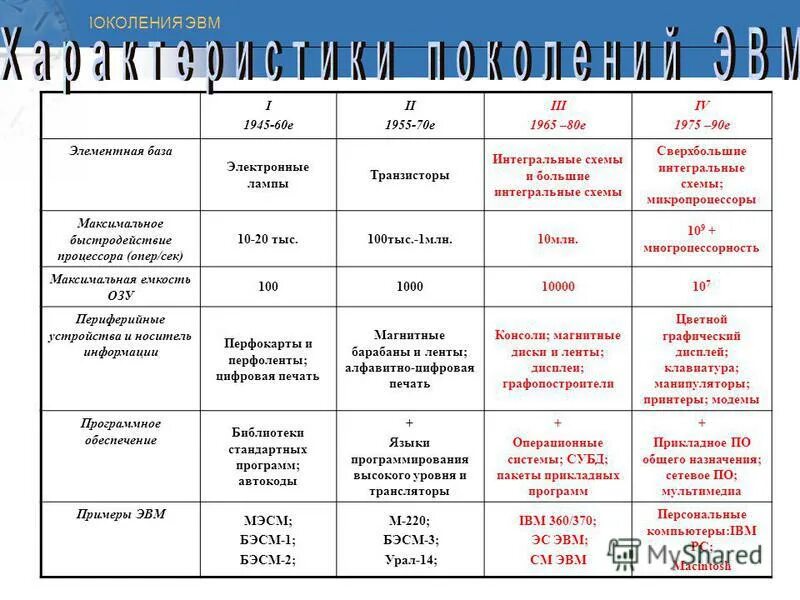 Годы применения 1 поколения эвм таблица. Элементная база ЭВМ 1 2 3 4 поколения. Поколение ЭВМ таблица по информатике 7 класс. Таблица поколения ЭВМ 7 класс Информатика. Поколения ЭВМ таблица по информатике.