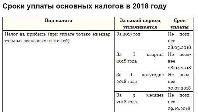 Сроки уплаты налога на прибыль таблица. Срок уплат вналог нап рибыль. Сроки платежей по налогу.. Срок оплаты налогов. Какой срок уплаты ндфл