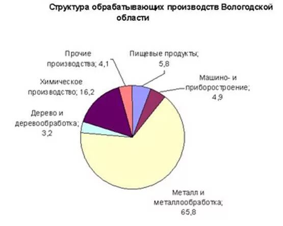 Отрасли промышленности Вологодской области. Структура промышленности Вологодской области. Отрасли специализации промышленности Вологодская область. Какие отрасли экономики развиты в Вологодской области.