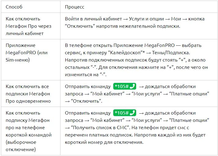 Мегафон отключить платные подписки смс