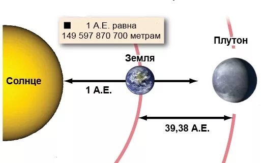 Расстояние от земли до плутона примерно