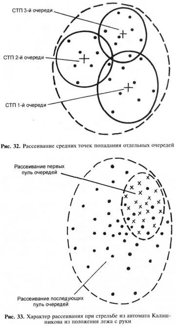 Рассеивание пуль при стрельбе. Закономерность рассеивания. Средняя точка попадания. Стп огневая подготовка. Способы определения положения средней точки попадания.
