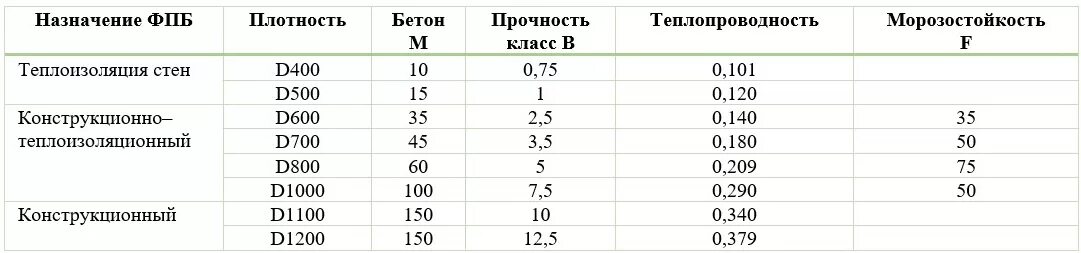 Плотность легкого бетона. Бетон коэффициент теплопроводности бетон. Бетон в20 теплопроводность. Бетон м100 теплопроводность. Коэффициент теплопроводности бетона в25.