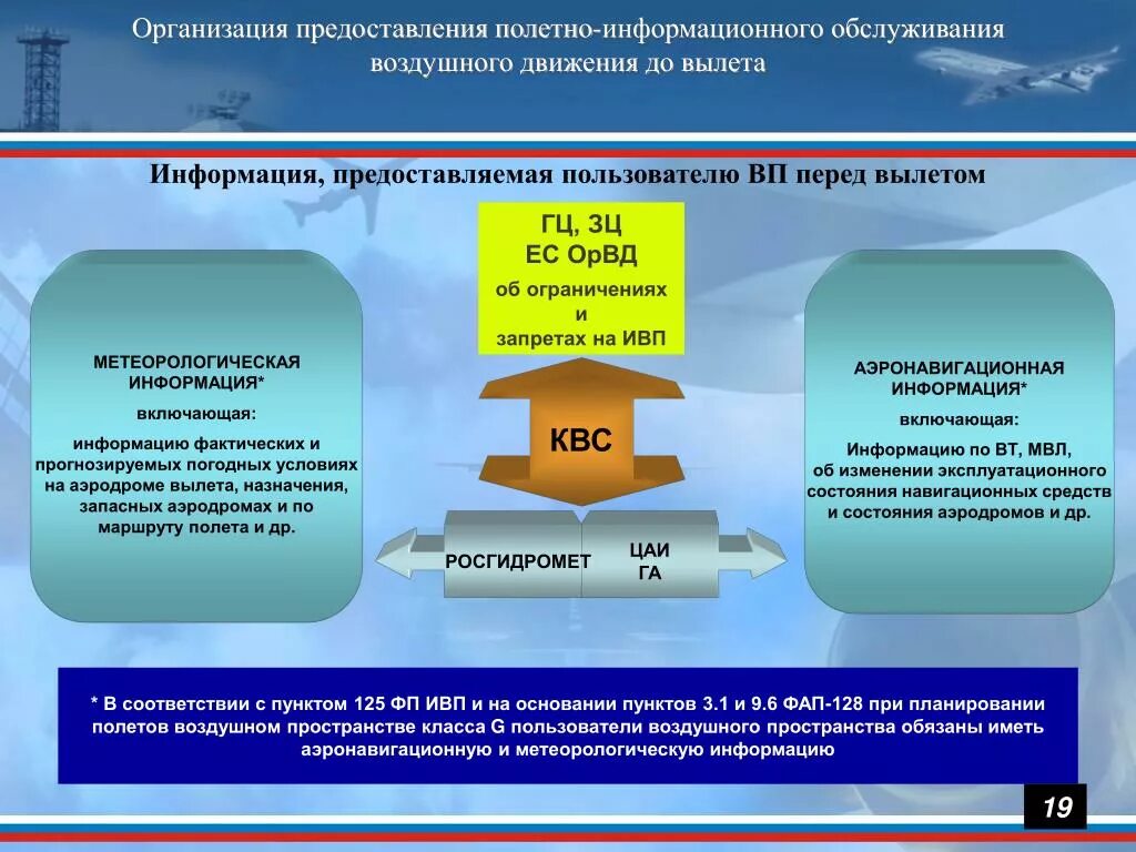 Планирование использования воздушного пространства. Организация воздушного движения. Порядок использования воздушного пространства. Структура воздушного пространства. Организация воздушного движения в российской федерации