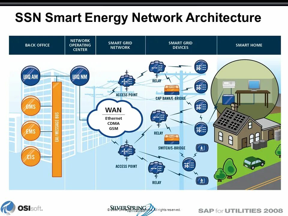 Smart network. Архитектура Smart Grid. Grid сети. Интеллектуальная сеть. Аналоги Smart Grid.