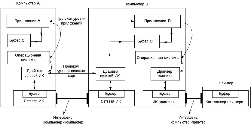 Логический Интерфейс. Физический и логический интерфейсы. Логика интерфейса это. Схема интерфейса принтера. Операционная система принтера