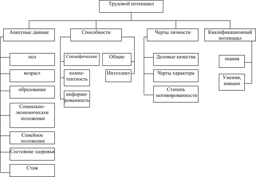 Качественные характеристики трудового потенциала. Структура трудового потенциала организации. Трудовой потенциал схема. Основные компоненты трудового потенциала работника.