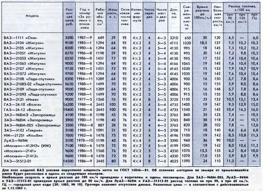 Норма расхода топлива ВАЗ 2106. Таблица расхода топлива ВАЗ. Расход топлива на 100 км ВАЗ 2106 карбюратор 1.5. Расход ГСМ ВАЗ 2109 карбюратор. Расход бензина ваз 2114