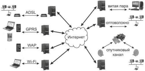 Проводные способы подключения к интернету. Способы подключения к интернету схема. Способы подключения к интернету Информатика. Виды подключения к интернету. Подключить интернет икс