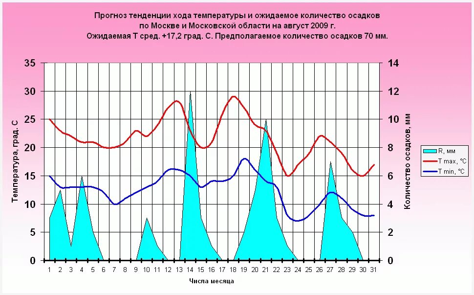 Прогноз по часам ижевск. График количества осадков. График выпадения осадков. Диаграмма выпадения осадков. Осадки в Москве по месяцам.