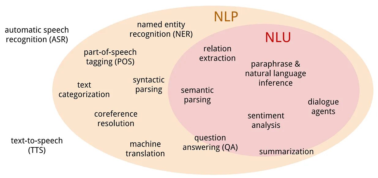 Естественного языка nlp. Задачи nlp. nlp natural language processing. обработка естественного языка.