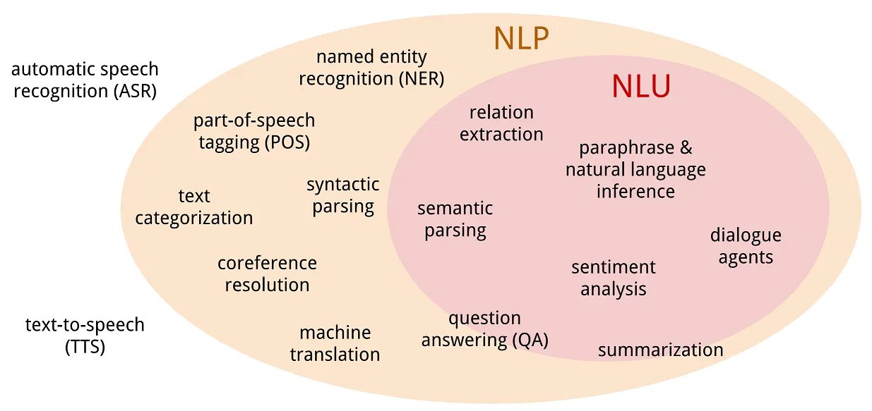 Методы естественного языка. Задачи NLP. Естественного языка (NLP). NLP natural language processing. Обработка естественного языка.