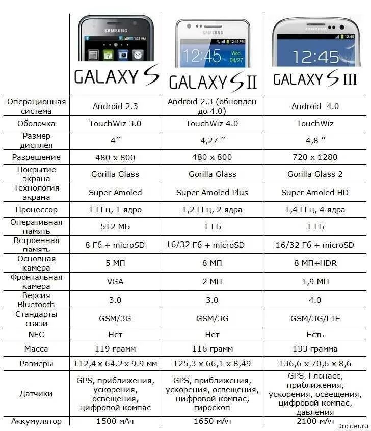 Сколько самсунгов в россии. Самсунг галакси а32. Samsung a02 процессор. Самсунг Гэлакси а 32 характеристики. Самсунг м31 характеристики.