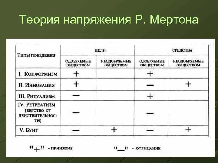 Типы девиации выделенные р мертоном. Мертон теория напряжения. теория социального напряжения мертона. типы поведения по мертону. типы девиантного поведения мертона.