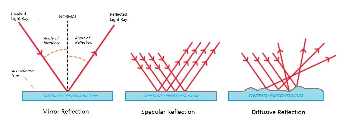 Light reflection. Mirror Light reflection. Normal Light ray. Types of reflection. Glimpse of your reflection