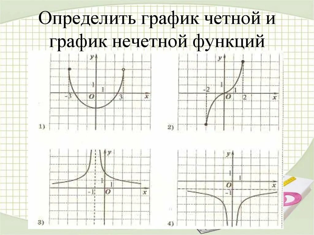 Как определить какой график Презентация по теме "Чётные и нечётные функции", 9 класс, урок 1