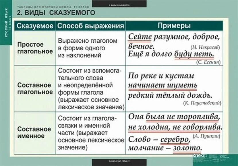 Простые основы примеры. Типы сказуемых 8 класс. Виды подлежащего и сказуемого. Тип сказуемого в предложении. Виды сказуемых примеры.