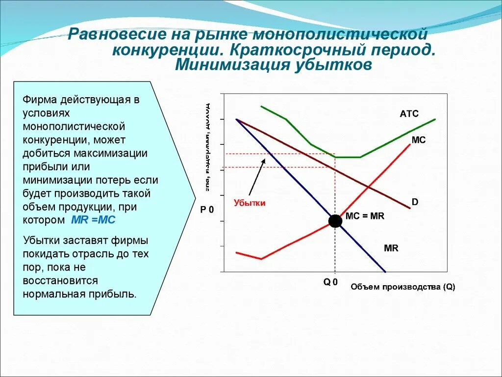 Убыток периода. Минимизация убытков фирмой-монополистом в краткосрочном периоде.. Краткосрочный и долгосрочный период конкуренции. Минимизация убытков на рынке монополистической конкуренции. Минимизация убытков фирмы.