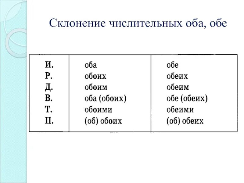 Урок 6 класс собирательные числительные их склонение. Склонение числительных оба обе таблица. Оба обе склонение числительных по падежам. Склонение собирательных числительных оба обе. Оба просклонять по падежам.