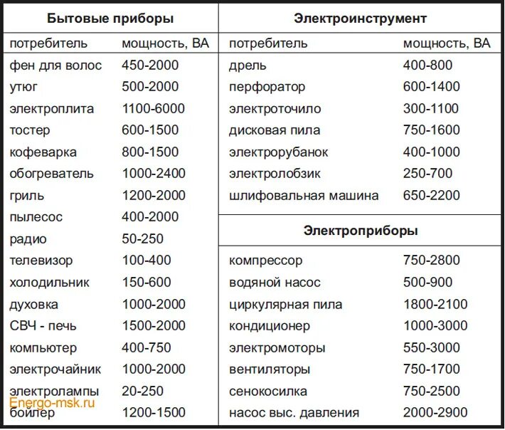 Таблица потребления электроэнергии бытовыми приборами. Потребляемая мощность бытовых холодильников таблица. Потребление электроэнергии бытовыми приборами таблица КВТ. Потребляемая мощность электроприборов. Установленная электрическая мощность объекта