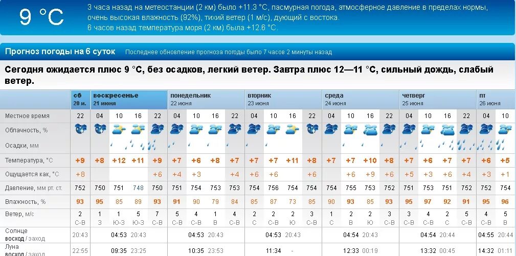 Какая бывает погода в москве. Владивосток климат по месяцам. Климат Владивостока таблица. Климат во Владивостоке летом. Приморский край среднемесячная температура.