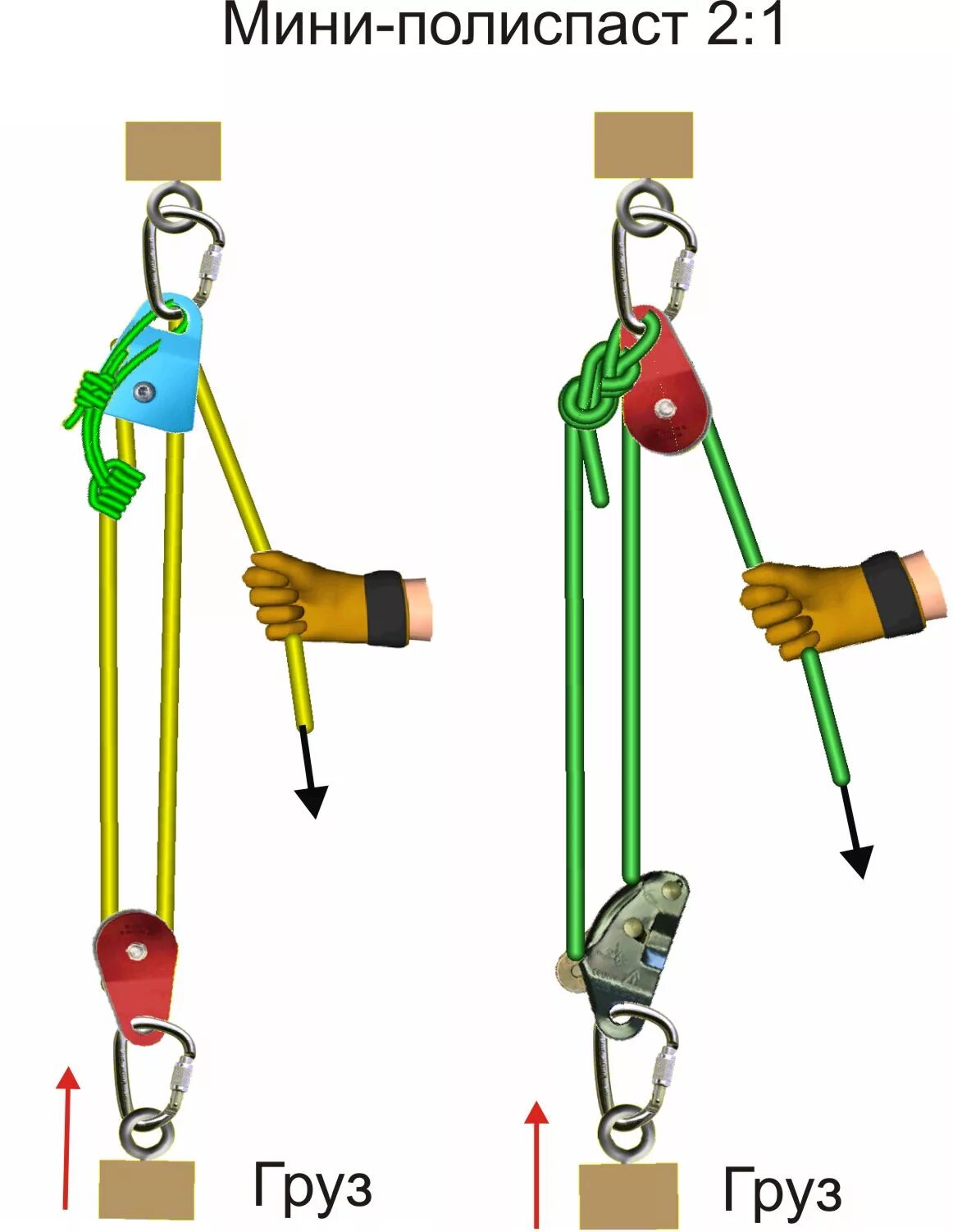 Система блоков полиспаст схема. Полиспаст через 2 блока. Система блоков для подъема грузов полиспаст. Полиспаст альпинистский с жумаром.