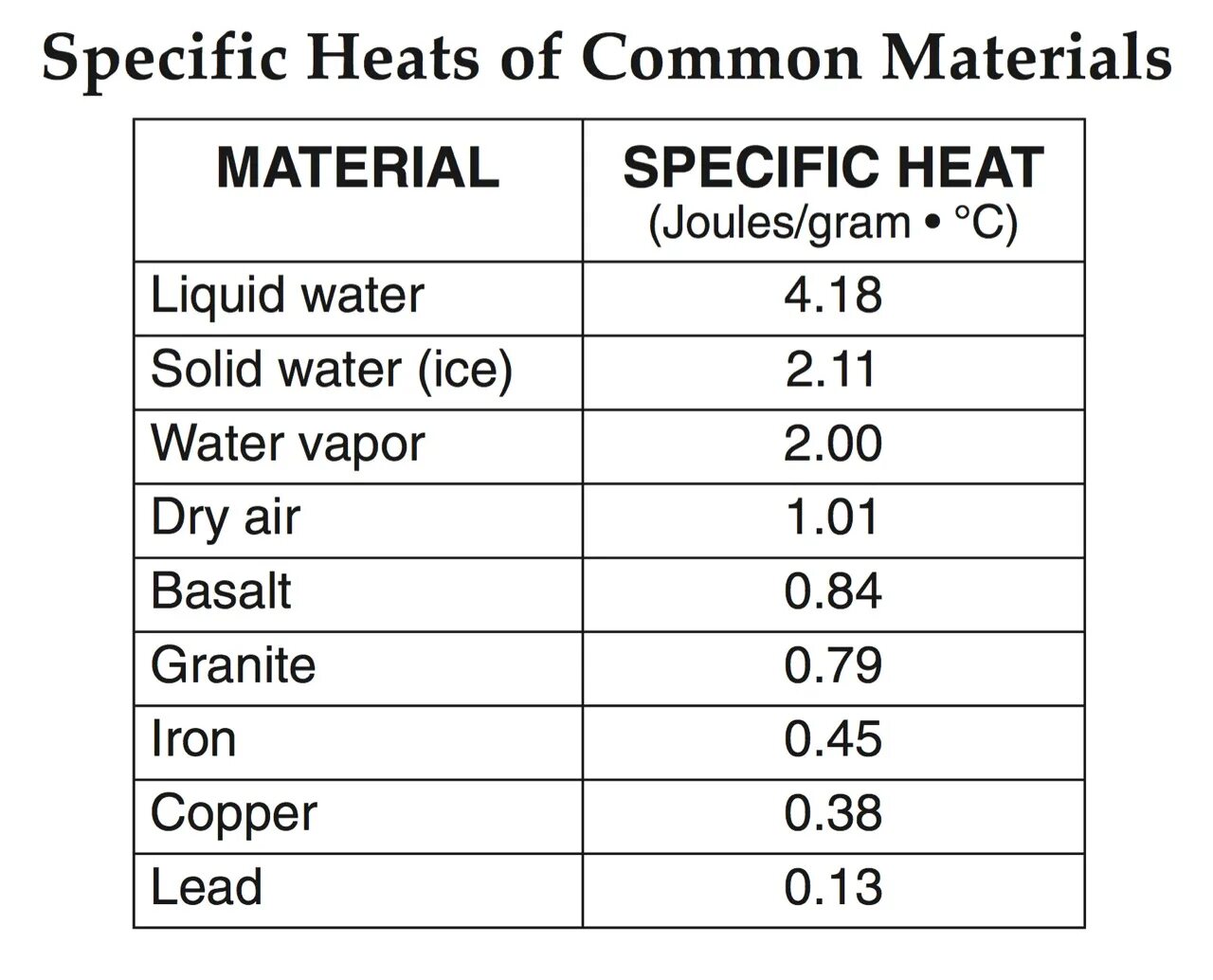 Specific to the works. Specific heat of water. heat capacity of water. specific heat capacity of water. specific heat.