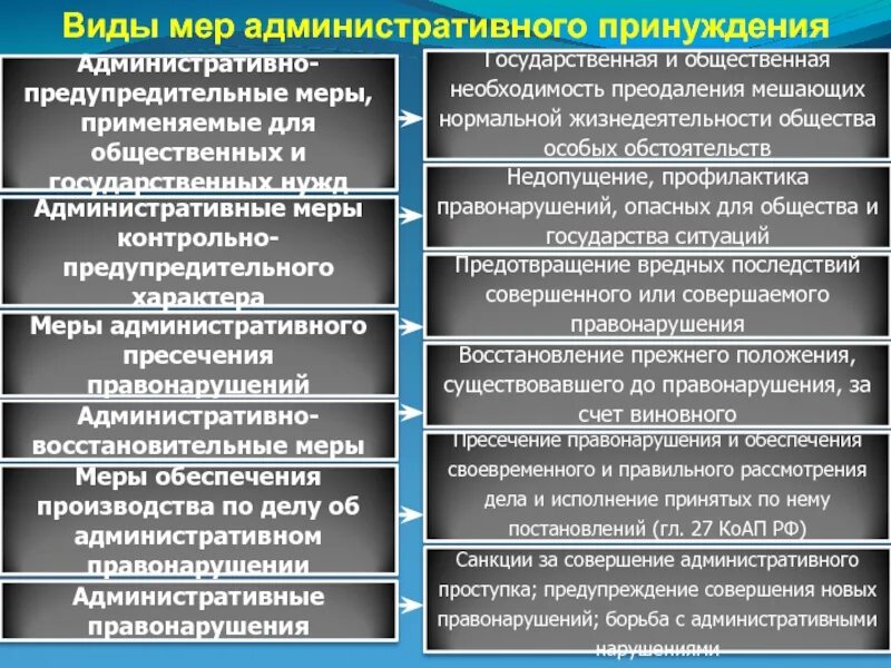 Принуждение в публичном праве. Меры административного принуждения. Виды административного принуждения. Виды административно принудительных мер. Виды административных пр.