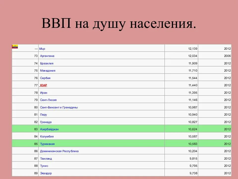 В какой из перечисленных стран ввп больше. Ввп на душу населения стран мира 2025 таблица. ввп стран мира 2025 таблица на душу населения. показатель ввп на душу населения. ввп и ввп на душу населения.