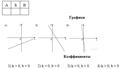 Коэффициенты k 0 ответ. Соответствие между знаками коэффициентов k и b и графиками функций. K>0 B>0 график.