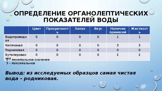 Органолептические показатели воды. Определение органолептических показателей воды. Органолептические свойства воды. Оценка органолептических свойств воды.