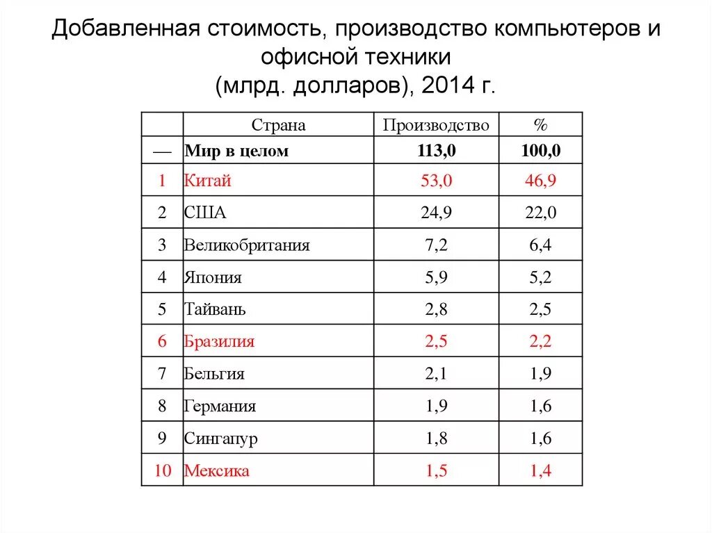 После страна производства. Страны по производству компьютеров. Лидеры по производству компьютеров. Страны производители компьютеров. Страны лидирующие по производству компьютеров.