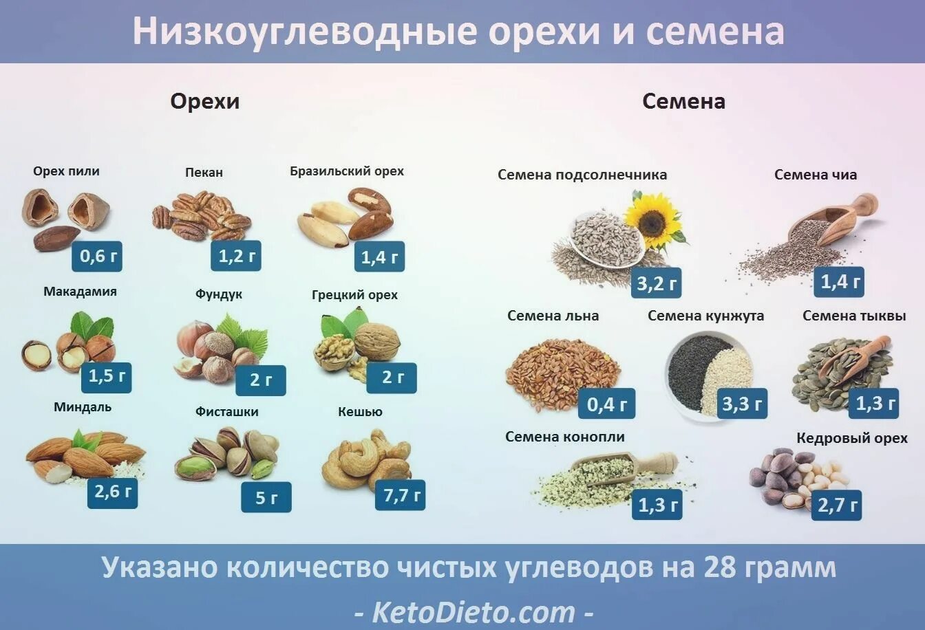 Орехи содержание белков и углеводов. Кето диета продукты. Низкоуглеводные продукты. Продукты при кето диете. Низкоуглеводной диеты список продуктов.