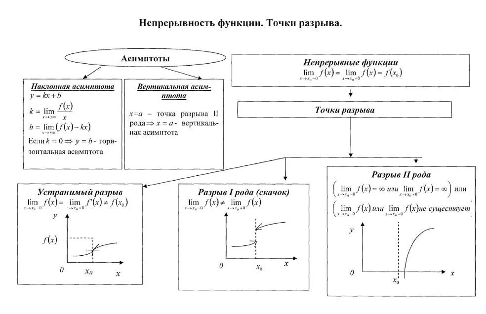 Непрерывность графика. Непрерывность функции точки разрыва и их классификация. Классификация точек разрыва функции примеры. Виды разрывов функции 1 рода. Непрерывность функции в точке классификация точек разрыва.