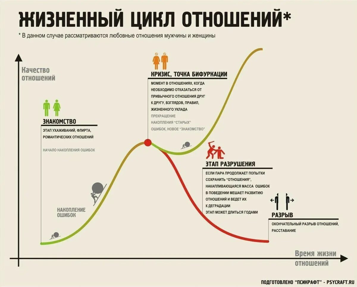 Жизненный цикл в психологии. Фазы развития отношений. Этапы развития отношений между мужчиной и женщиной. Жизненный цикл отношений. Этапы развития отношений в паре.