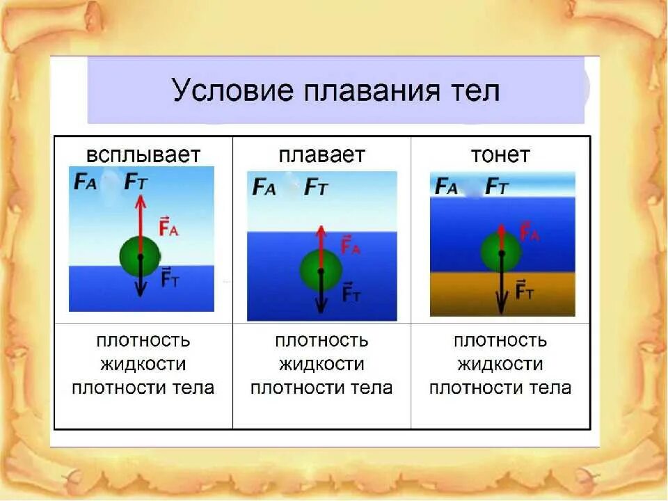 Таблица условия плавания тел физика 7 класс. Условия плавания тел. Условия плавания тел физика. Условия плавания тел в жидкости.