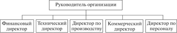 Руководство организацией в целом. Место кадровой службы в системе управления организацией. Управление и руководство в организации. Место кадровой службы в системе управления персоналом. Место службы управления персоналом в структуре организации.