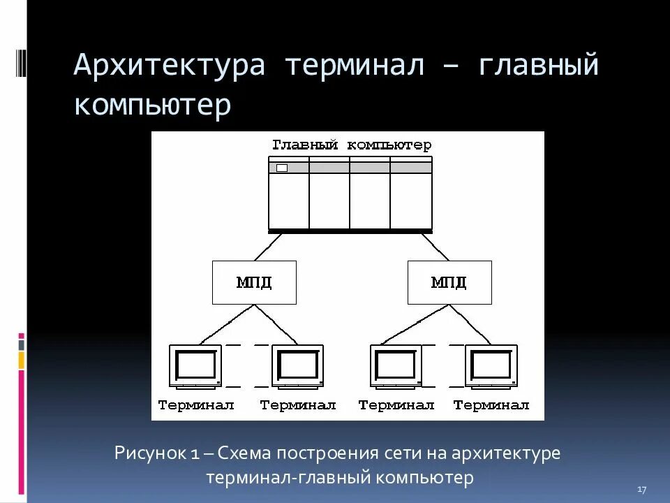Архитектура терминал главный компьютер. Архитектура терминал. терминал главный компьютер. архитектура терминал-сервер. терминалов архитектура сети.