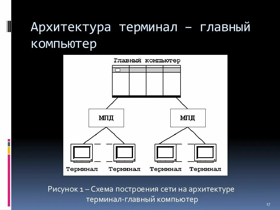 Архитектура терминал. Архитектура сети «терминал – главный компьютер».. Основные архитектуры сетей. Клиент-серверная архитектура ИС схема. Терминал главная