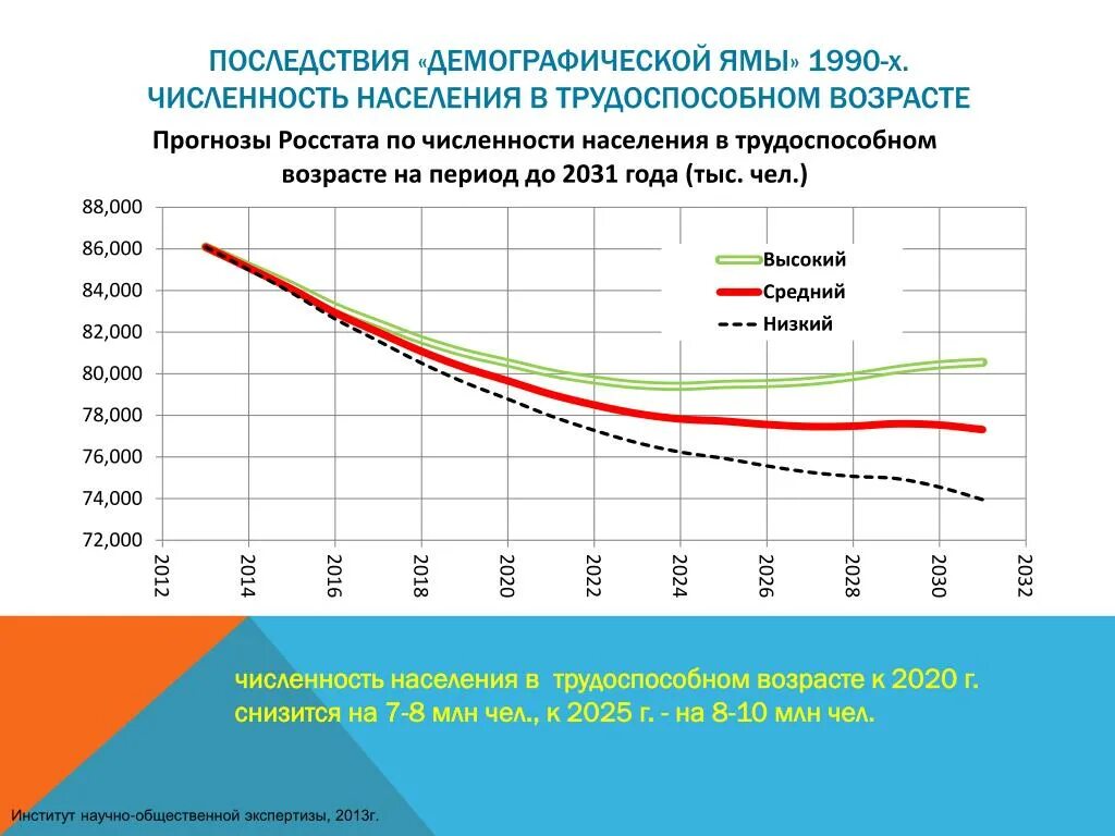 Периоды демографических кризисов. Диаграмма демографической ямы в России. Динамика изменения трудоспособного населения в России. Демографическая яма в России 2022 график. Демографическая яма 90-х график.