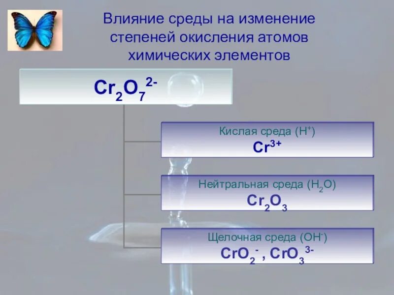 Степень окисления атома это. Изменение степени окисления. Изменению степеней окисления атомов химических элементов. По изменению степени окисления атомов. Изменение степени окисления хрома.