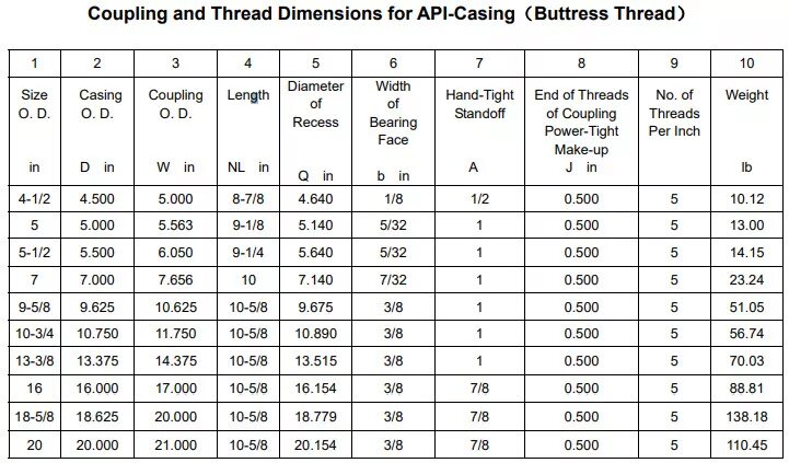 Api 4 2. Резьба Buttress API стандарт. API Buttress Casing. Резьба API Buttress параметры. Резьба 6 5/8 API.