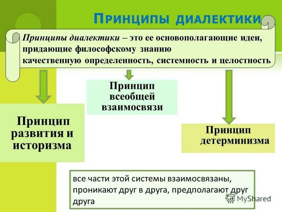 Принципы диалектики. Принципы диалектики в философии. Принцип развития диалектики. Основные принципы диалектики в философии.