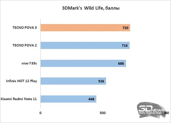 Техно пова 3 тест антуту. Tecno Pova 5 ANTUTU. Tecno Pova 5 472к в антуту фото.