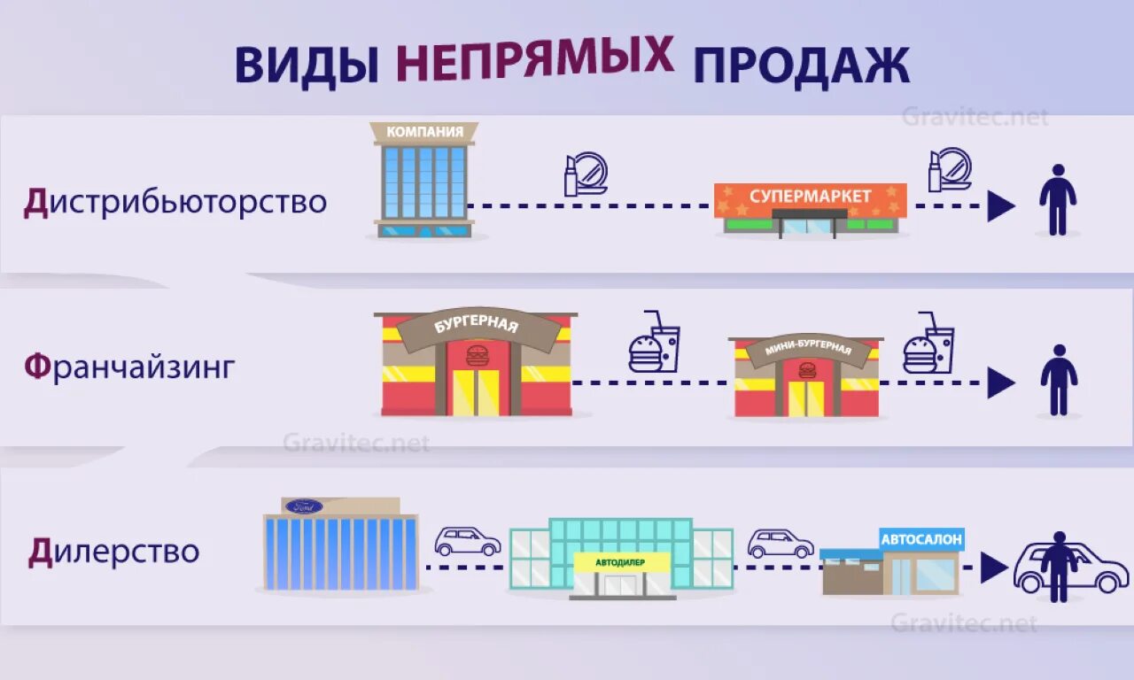 Схема прямых продаж. Виды продаж. Прямые продажи схема. Косвенный сбыт схема. Продажа через канал